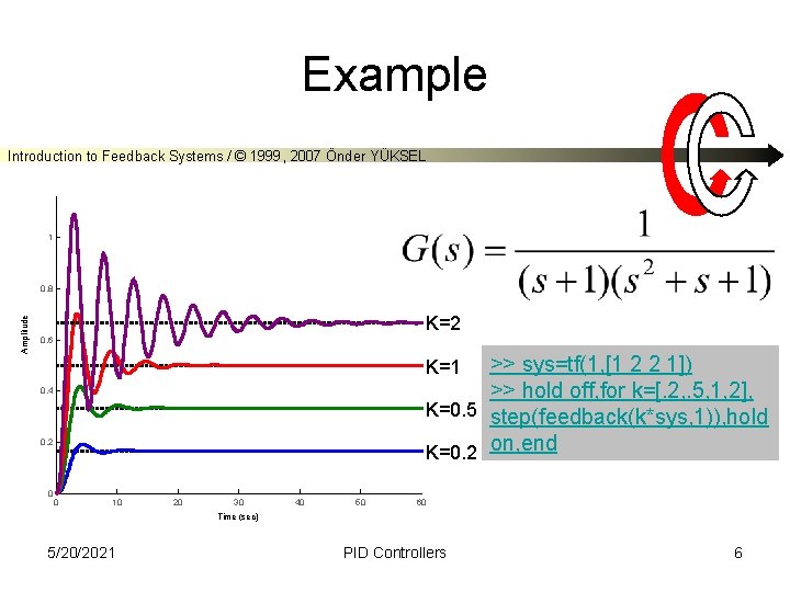 Example Introduction to Feedback Systems / © 1999, 2007 Önder YÜKSEL 1 Amplitude 0.