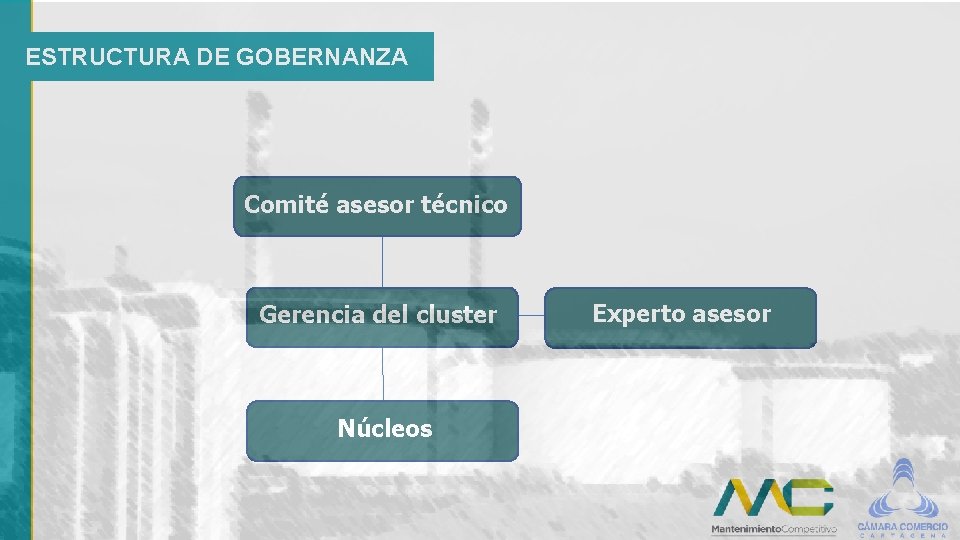 ESTRUCTURA DE GOBERNANZA Comité asesor técnico Gerencia del cluster Núcleos Experto asesor 