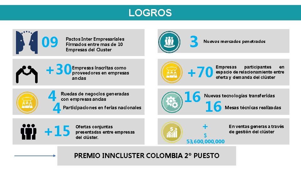 LOGROS 09 Pactos Inter Empresariales Firmados entre mas de 10 Empresas del Cluster +30