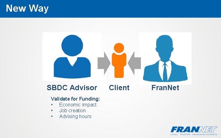 New Way SBDC Advisor Validate for Funding: • Economic impact • Job creation •