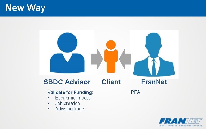 New Way SBDC Advisor Validate for Funding: • Economic impact • Job creation •