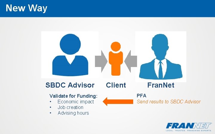 New Way SBDC Advisor Validate for Funding: • Economic impact • Job creation •