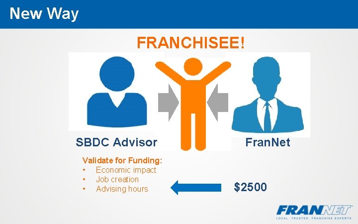 New Way FRANCHISEE! SBDC Advisor Validate for Funding: • Economic impact • Job creation