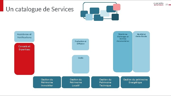 25 Un catalogue de Services Assistance et Notifications Plateforme d’échanges et Services documentaires Production