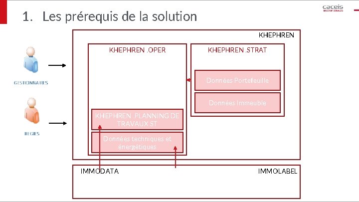 1. Les prérequis de la solution KHEPHREN. OPER KHEPHREN. STRAT Données Portefeuille Données Immeuble