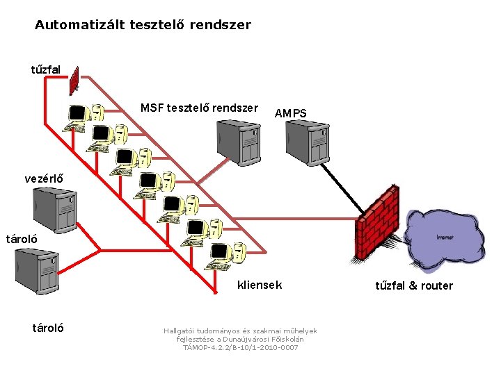 Automatizált tesztelő rendszer tűzfal MSF tesztelő rendszer AMPS vezérlő tároló kliensek tároló Hallgatói tudományos