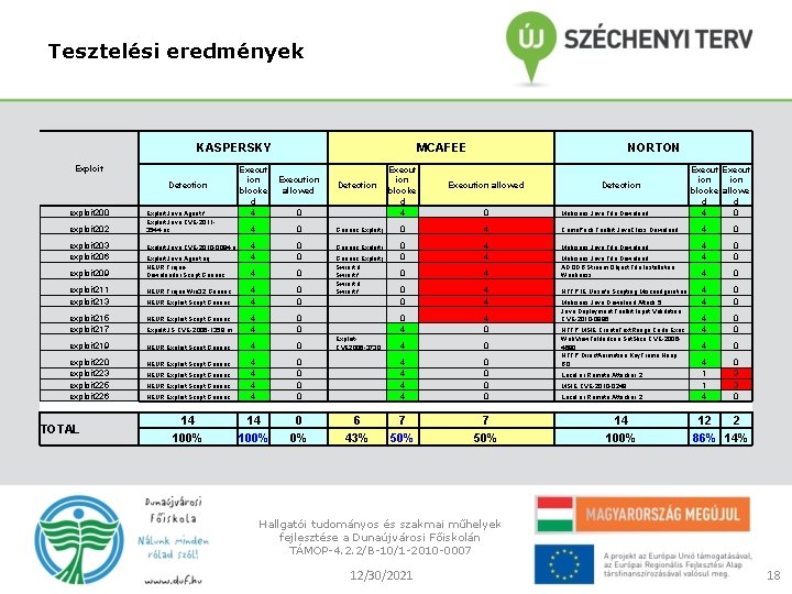 Tesztelési eredmények KASPERSKY Exploit Detection exploit 200 exploit 202 exploit 203 exploit 206 exploit