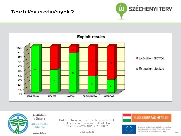 Tesztelési eredmények 2 Hallgatói tudományos és szakmai műhelyek fejlesztése a Dunaújvárosi Főiskolán TÁMOP-4. 2.