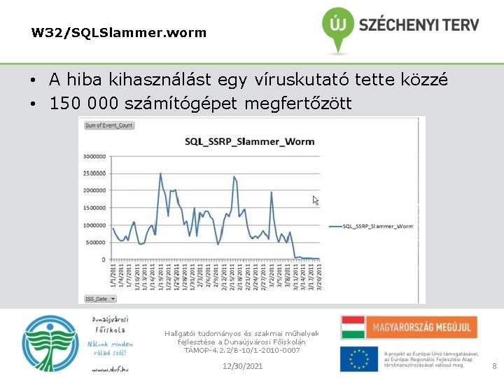 W 32/SQLSlammer. worm • A hiba kihasználást egy víruskutató tette közzé • 150 000