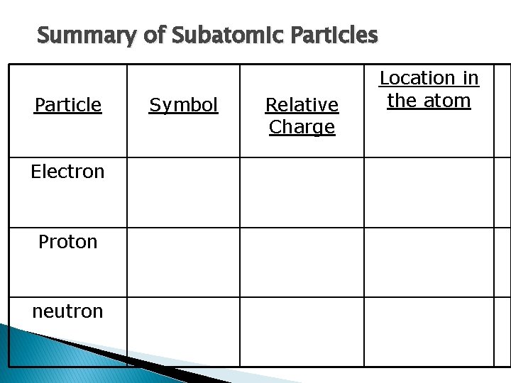 Summary of Subatomic Particles Particle Electron Proton neutron Symbol Relative Charge Location in the