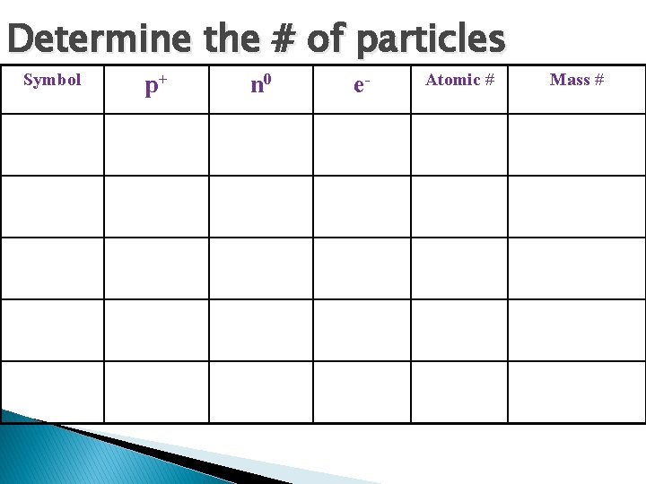 Determine the # of particles Symbol p+ n 0 e- Atomic # Mass #