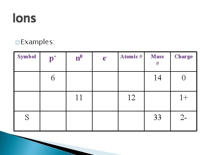 Ions � Examples: Symbol p+ n 0 e- Atomic # 6 11 S Mass
