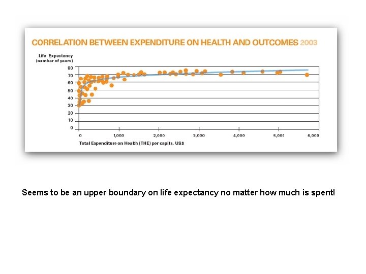 Seems to be an upper boundary on life expectancy no matter how much is