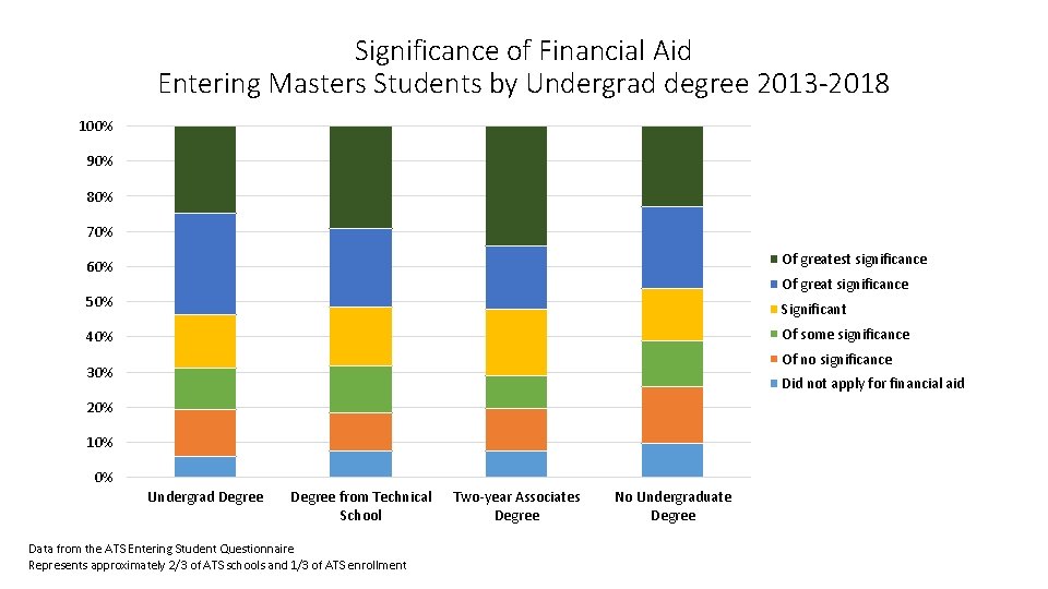 Significance of Financial Aid Entering Masters Students by Undergrad degree 2013 -2018 100% 90%