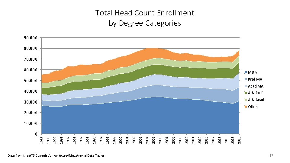 Total Head Count Enrollment by Degree Categories 90, 000 80, 000 70, 000 60,