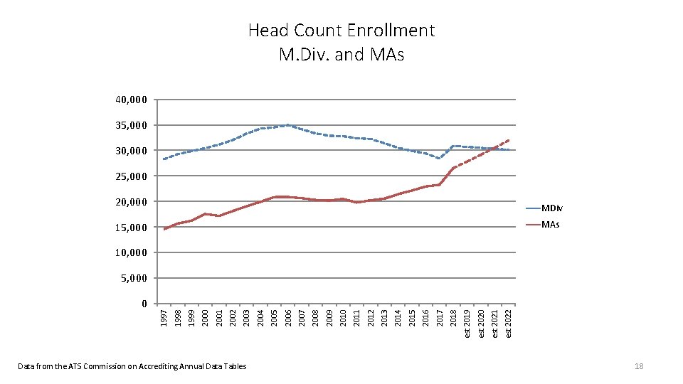 Head Count Enrollment M. Div. and MAs 40, 000 35, 000 30, 000 25,