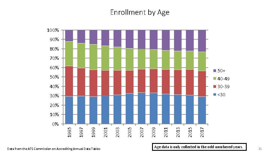 Enrollment by Age 100% 90% 80% 70% 60% 50+ 50% 40 -49 40% 30