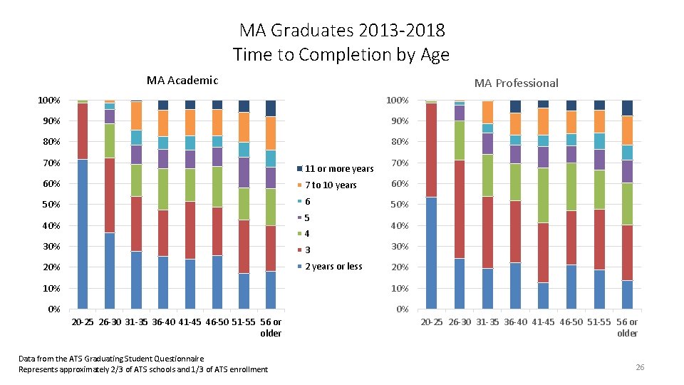 MA Graduates 2013 -2018 Time to Completion by Age MA Academic MA Professional 100%