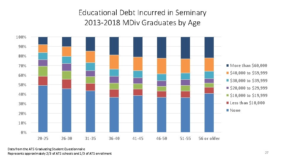 Educational Debt Incurred in Seminary 2013 -2018 MDiv Graduates by Age 100% 90% 80%