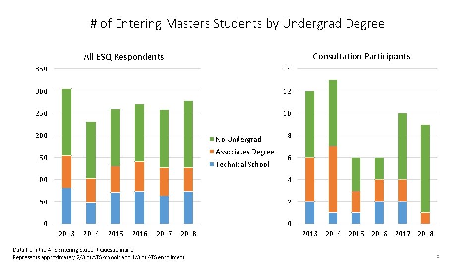 # of Entering Masters Students by Undergrad Degree Consultation Participants All ESQ Respondents 350