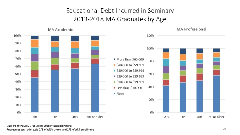 Educational Debt Incurred in Seminary 2013 -2018 MA Graduates by Age MA Professional MA