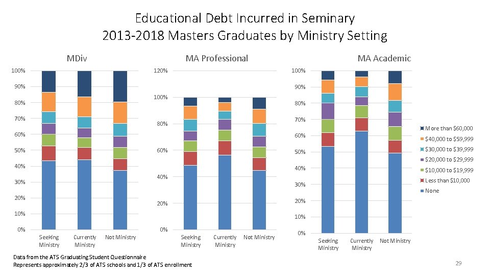Educational Debt Incurred in Seminary 2013 -2018 Masters Graduates by Ministry Setting MDiv MA