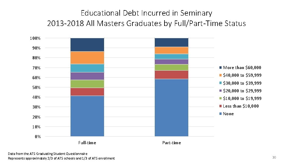 Educational Debt Incurred in Seminary 2013 -2018 All Masters Graduates by Full/Part-Time Status 100%