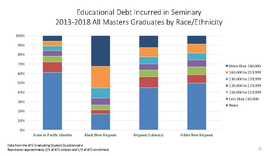 Educational Debt Incurred in Seminary 2013 -2018 All Masters Graduates by Race/Ethnicity 100% 90%