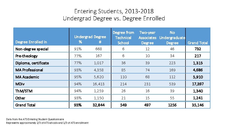 Entering Students, 2013 -2018 Undergrad Degree vs. Degree Enrolled Degree from Two-year No Technical