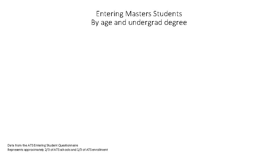 Entering Masters Students By age and undergrad degree Data from the ATS Entering Student