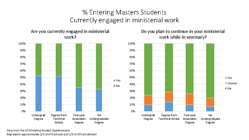 % Entering Masters Students Currently engaged in ministerial work Are you currently engaged in