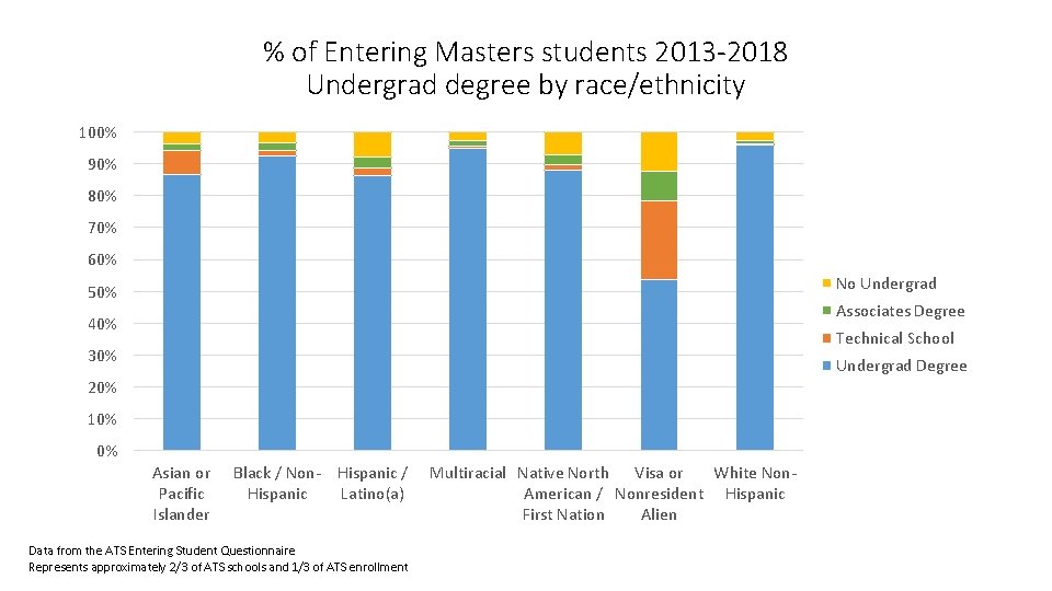 % of Entering Masters students 2013 -2018 Undergrad degree by race/ethnicity 100% 90% 80%