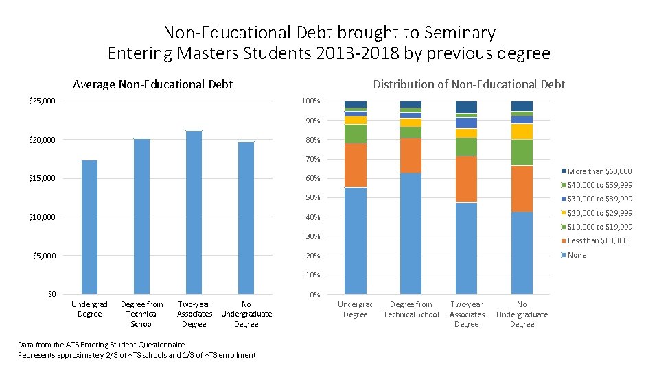 Non-Educational Debt brought to Seminary Entering Masters Students 2013 -2018 by previous degree Average