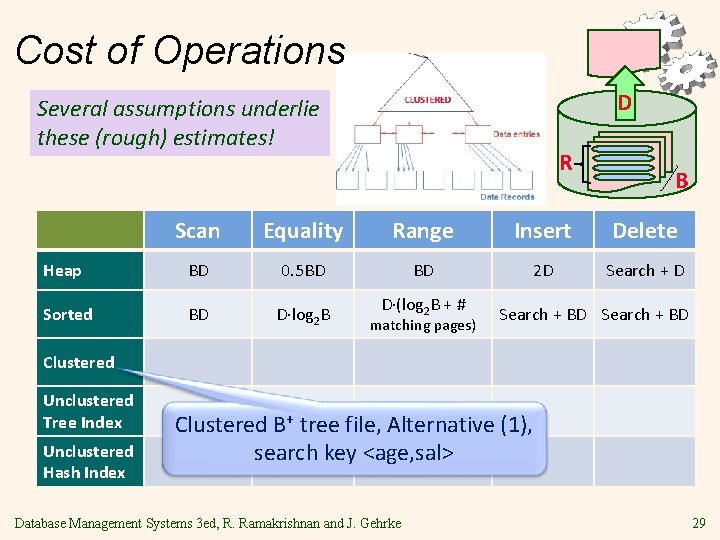 Cost of Operations D Several assumptions underlie these (rough) estimates! R B Scan Equality