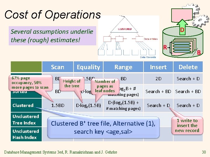 Cost of Operations D Several assumptions underlie these (rough) estimates! Scan 67% page Heap