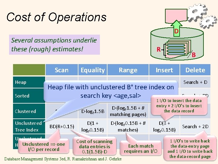 Cost of Operations D Several assumptions underlie these (rough) estimates! Heap Sorted Clustered Unclustered