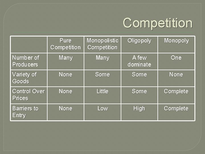Competition Pure Monopolistic Competition Oligopoly Monopoly Number of Producers Many A few dominate One Competition Pure Monopolistic Competition Oligopoly Monopoly Number of Producers Many A few dominate One
