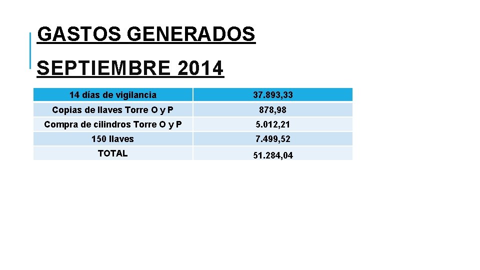 GASTOS GENERADOS SEPTIEMBRE 2014 14 días de vigilancia 37. 893, 33 Copias de llaves