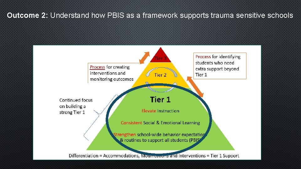 Outcome 2: Understand how PBIS as a framework supports trauma sensitive schools 