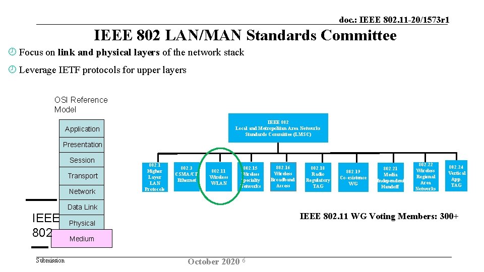 doc. : IEEE 802. 11 -20/1573 r 1 IEEE 802 LAN/MAN Standards Committee Focus