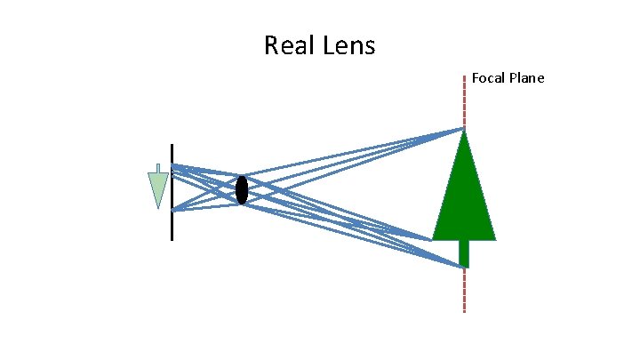 Real Lens Focal Plane 