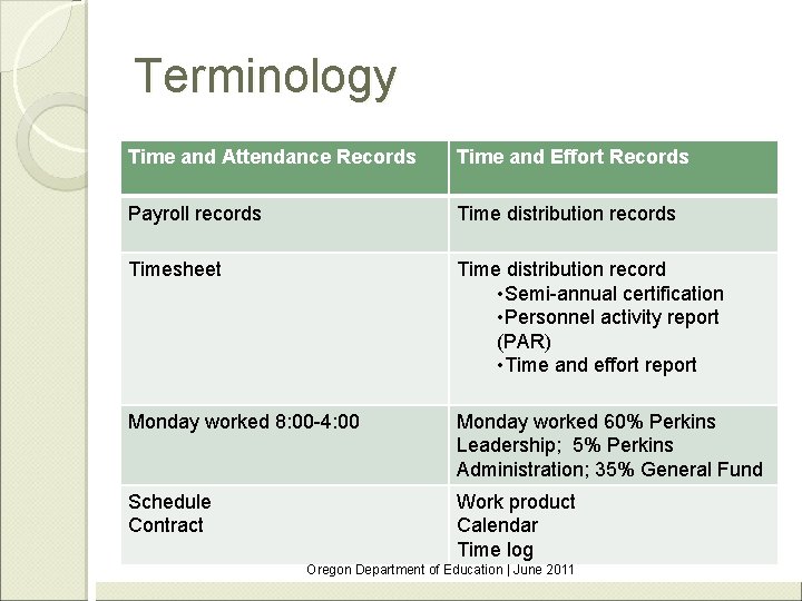 Terminology Time and Attendance Records Time and Effort Records Payroll records Time distribution records