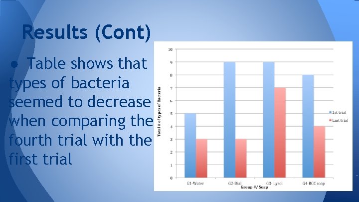 Results (Cont) ● Table shows that types of bacteria seemed to decrease when comparing