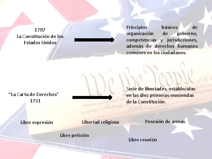 Principios básicos de organización de gobierno, competencias y jurisdicciones, además de derechos humanos comunes