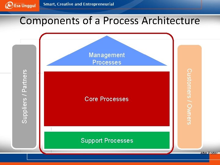 Components of a Process Architecture Core Processes Customers / Owners Suppliers / Partners Management