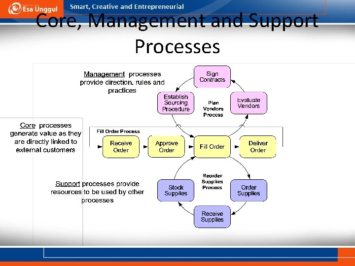 Core, Management and Support Processes 