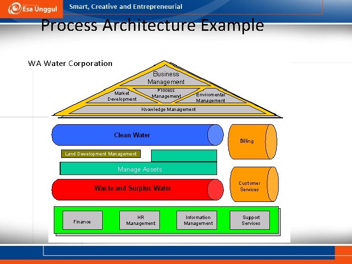 Process Architecture Example WA Water Corporation 