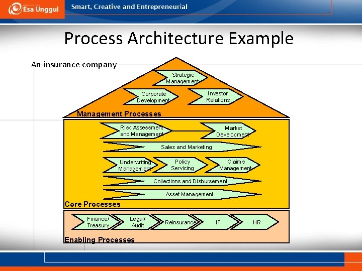 Process Architecture Example An insurance company Strategic Management Investor Relations Corporate Development Management Processes