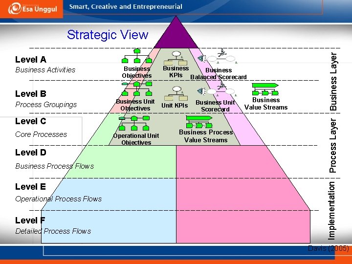 Level A Business Activities Level B Process Groupings Business Objectives Business Unit Objectives Business