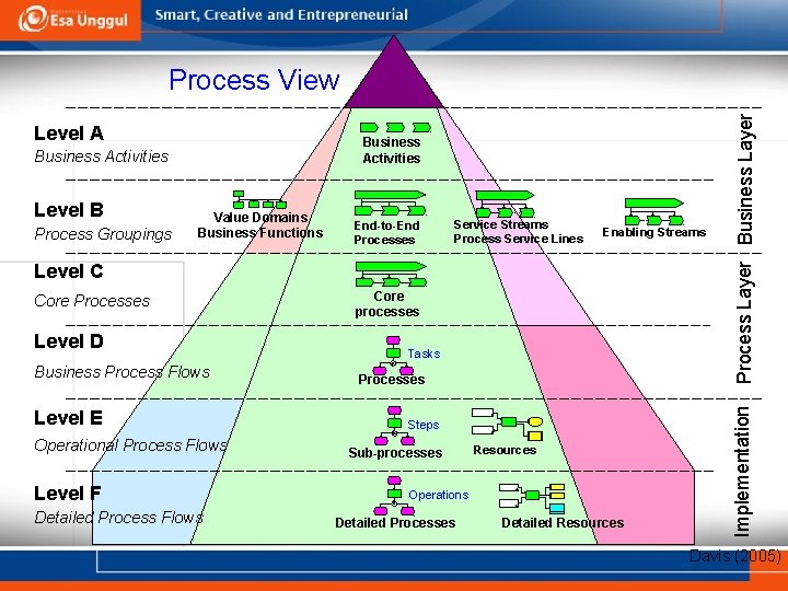 Level A Business Activities Level B Process Groupings Value Domains Business Functions End-to-End Processes